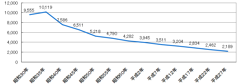 人口の推移のグラフ