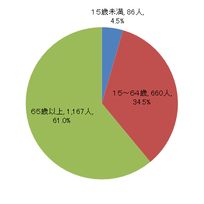 人口構成比のグラフ