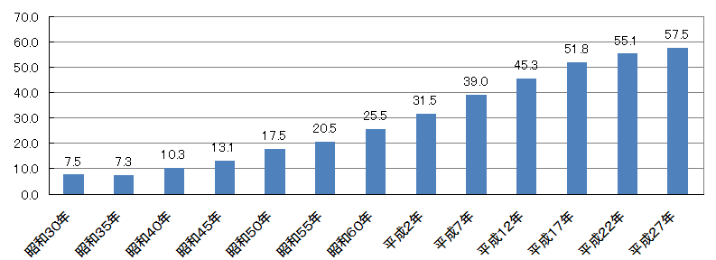 65歳以上の人口割合