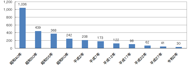 小学校児童の推移