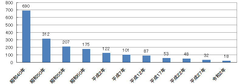 中学校児童の推移