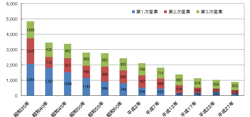 産業別就業人口の推移