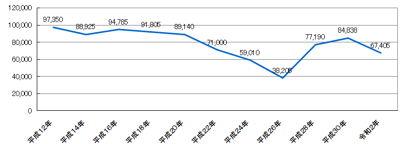 沼沢湖周年観光客の推移のグラフ